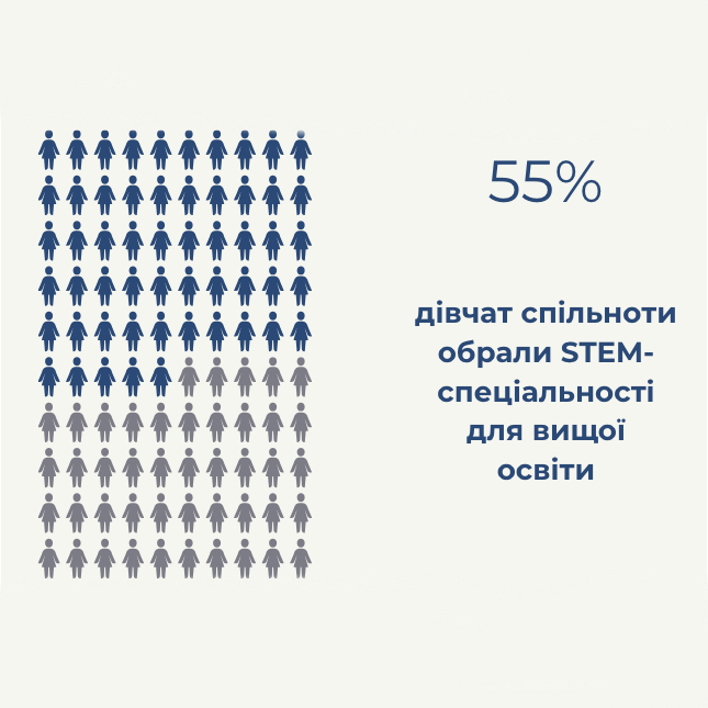 55% учасниць спільноти STEM is FEM обрали STEM-спеціальності. Результати річного опитування