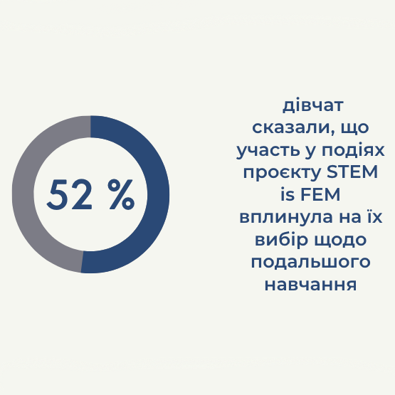 55% учасниць спільноти STEM is FEM обрали STEM-спеціальності. Результати річного опитування
